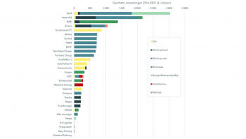 Grafiek met grootste investeerders in Nederlandse energietransitie